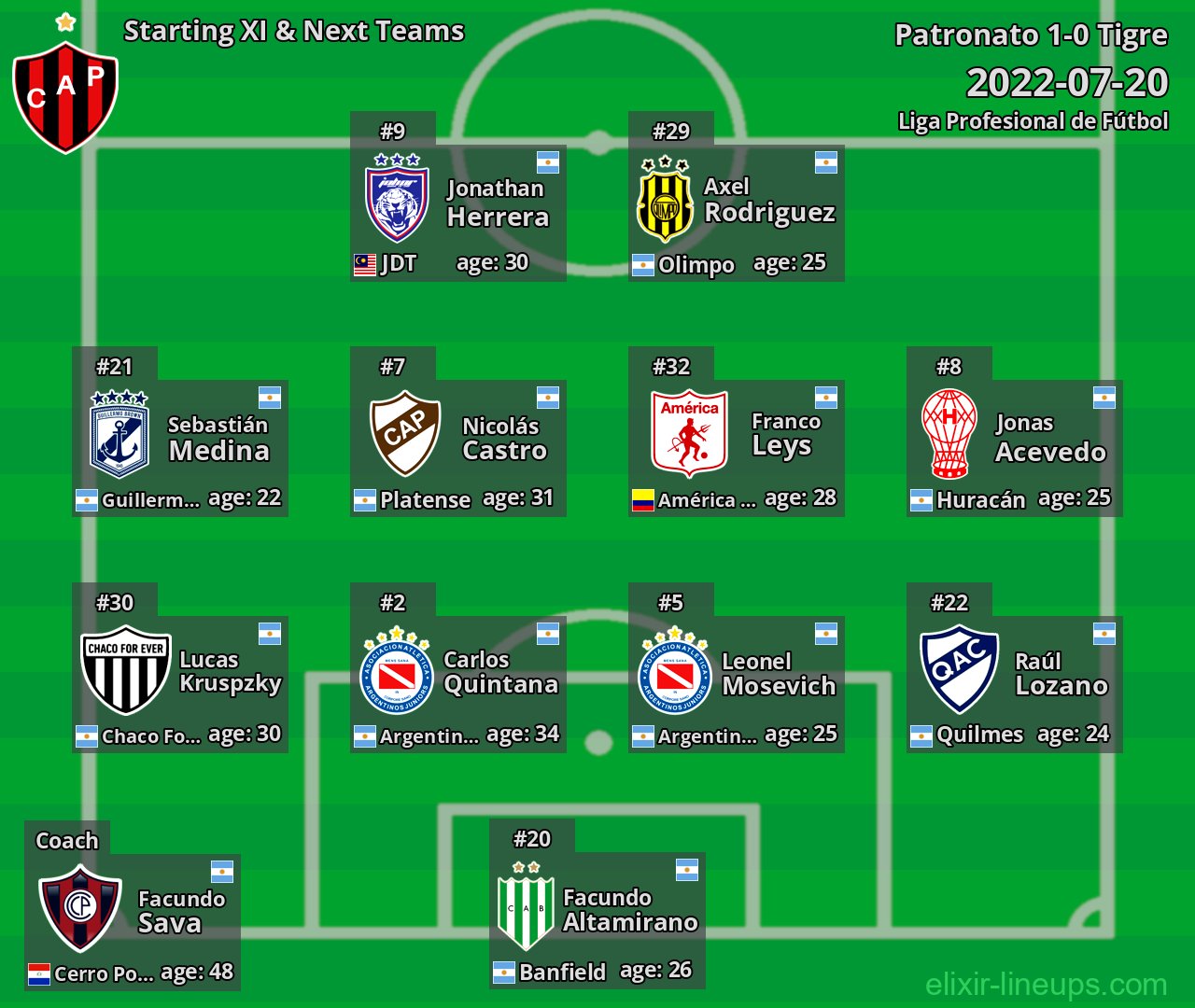 Patronato Starting XI & Next Teams 2022-07-20