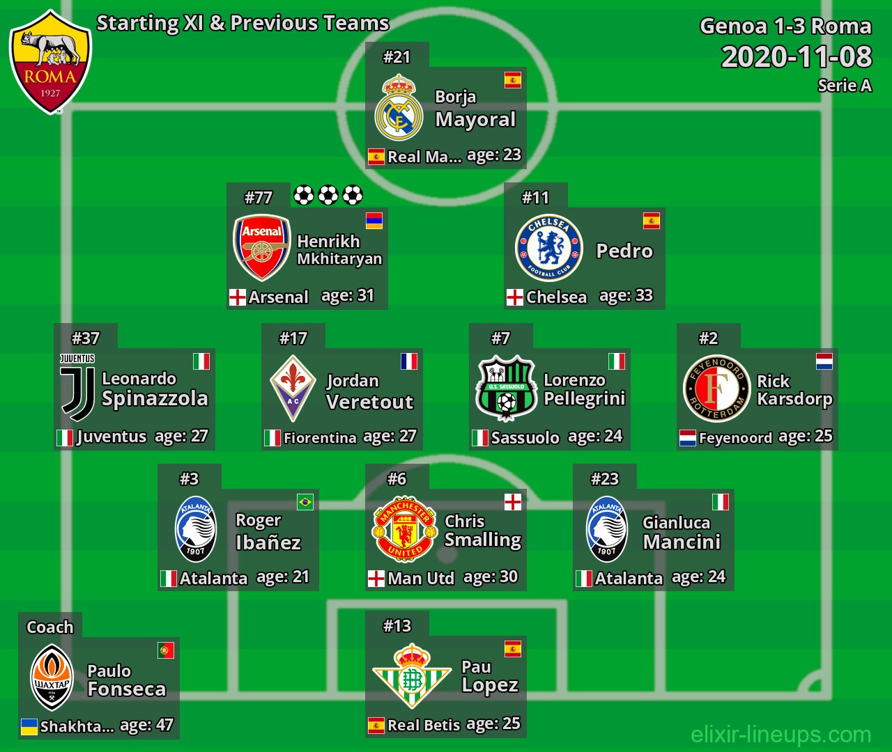Roma Starting XI & Previous Teams 2020-11-08