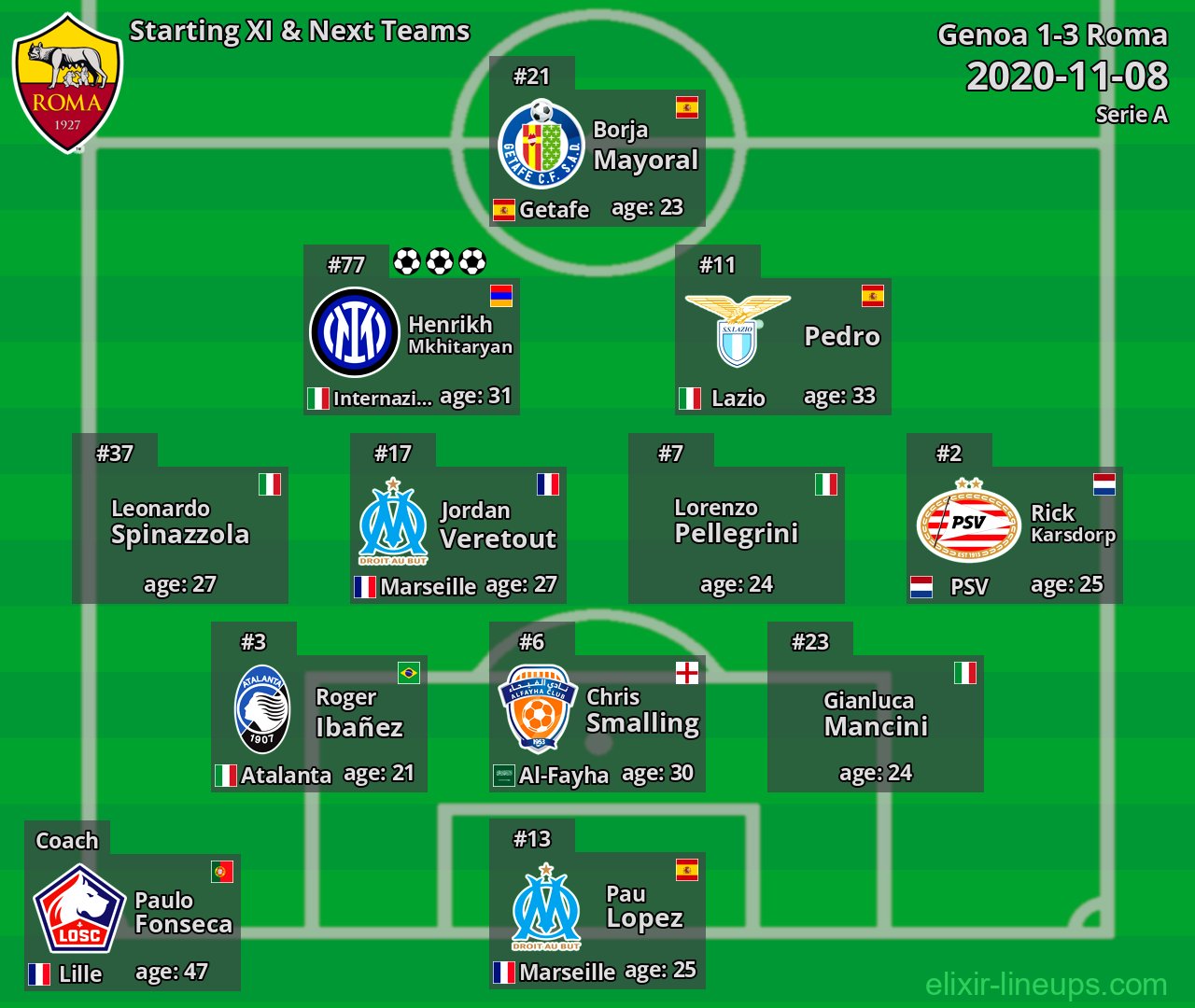 Roma Starting XI & Next Teams 2020-11-08