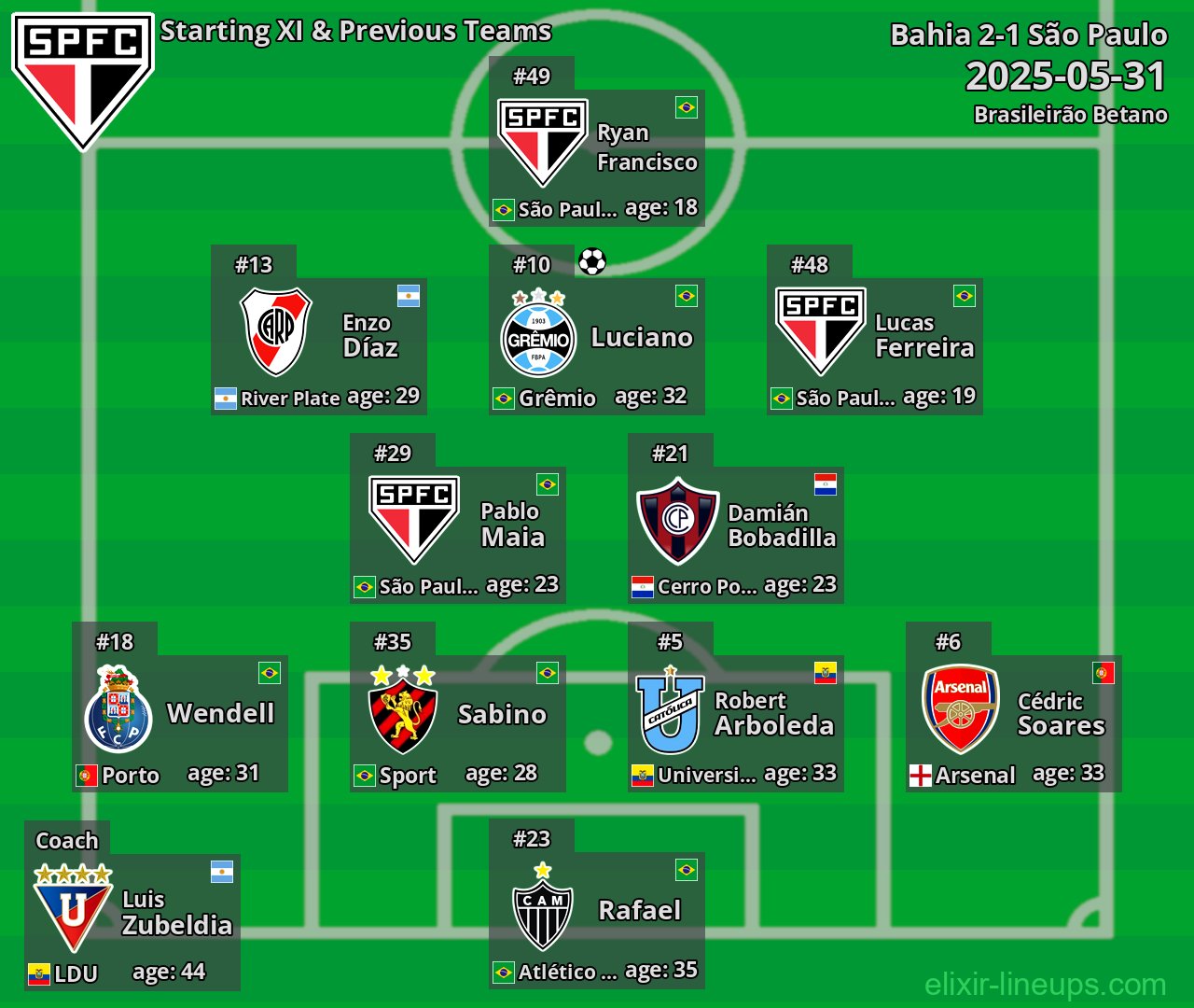 São Paulo Starting XI & Previous Teams 2025-05-31