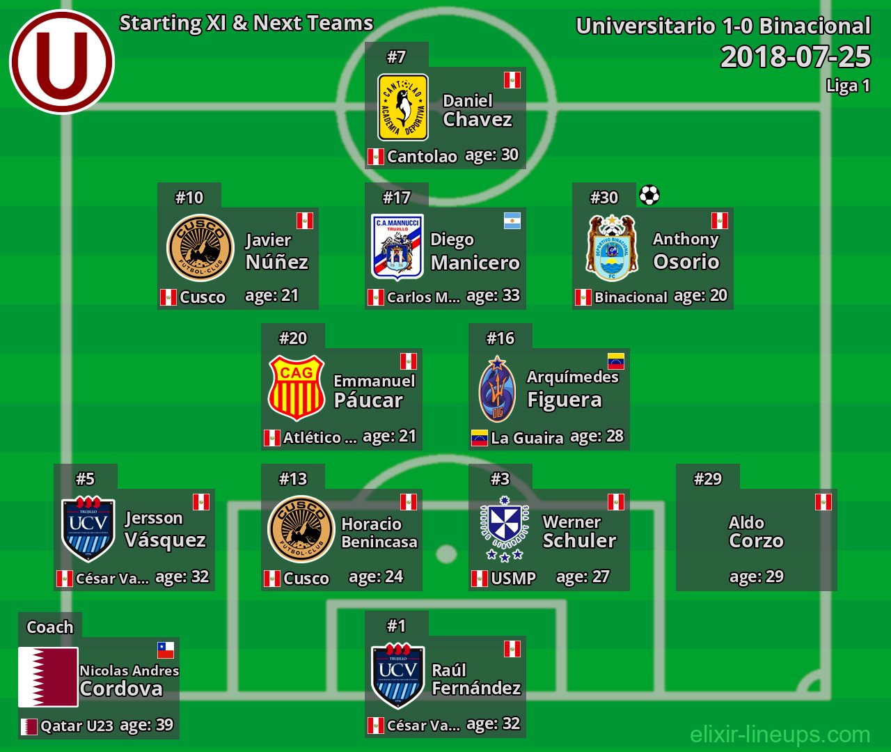 Universitario Starting XI & Next Teams 2018-07-25
