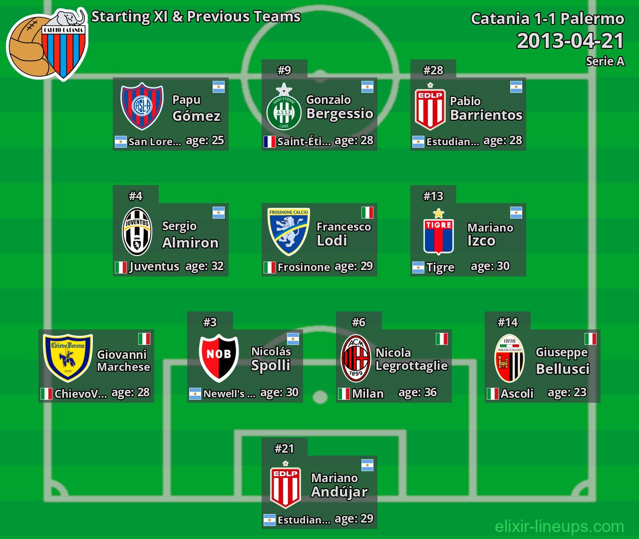Catania Starting XI & Previous Teams 2013-04-21