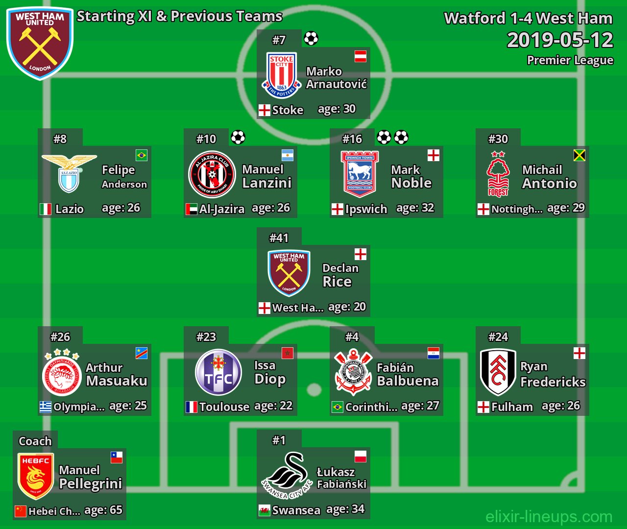 West Ham Starting XI & Previous Teams 2019-05-12
