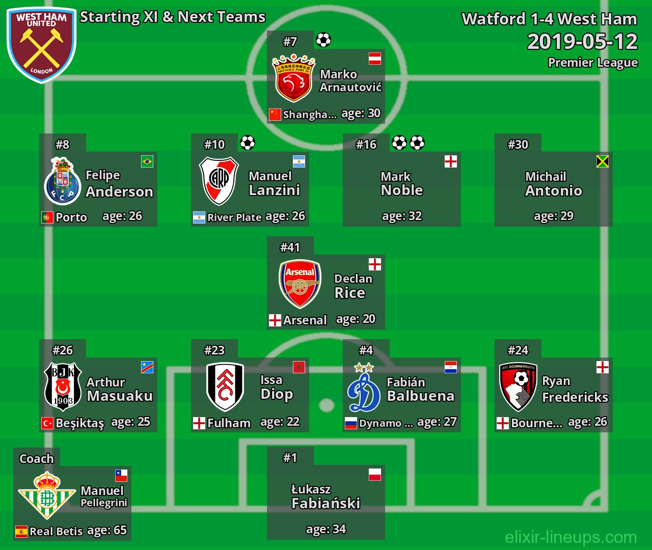 West Ham Starting XI & Next Teams 2019-05-12