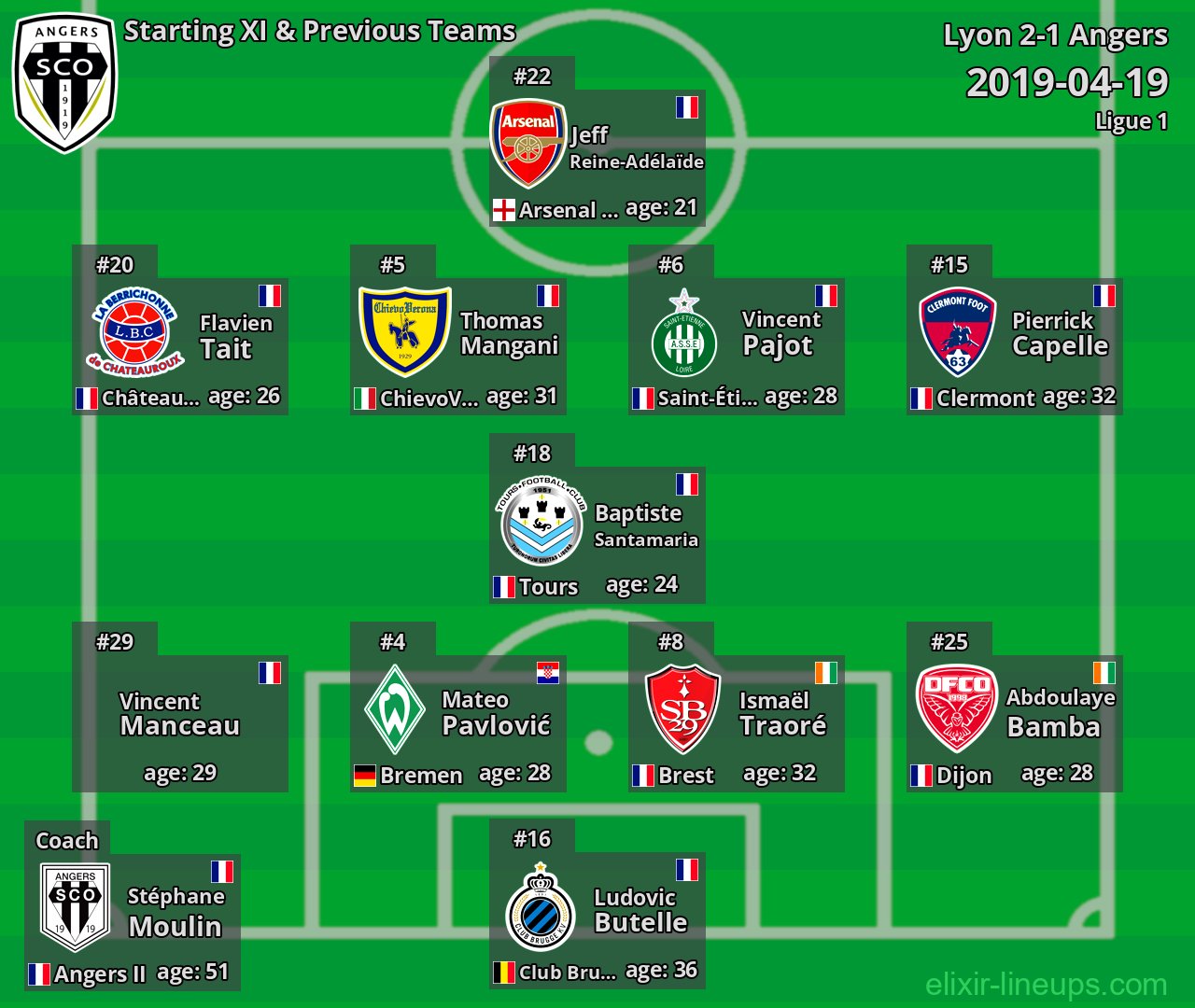 Angers Starting XI & Previous Teams 2019-04-19