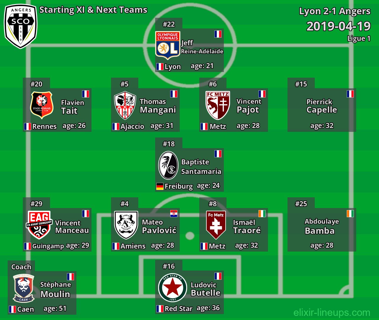 Angers Starting XI & Next Teams 2019-04-19