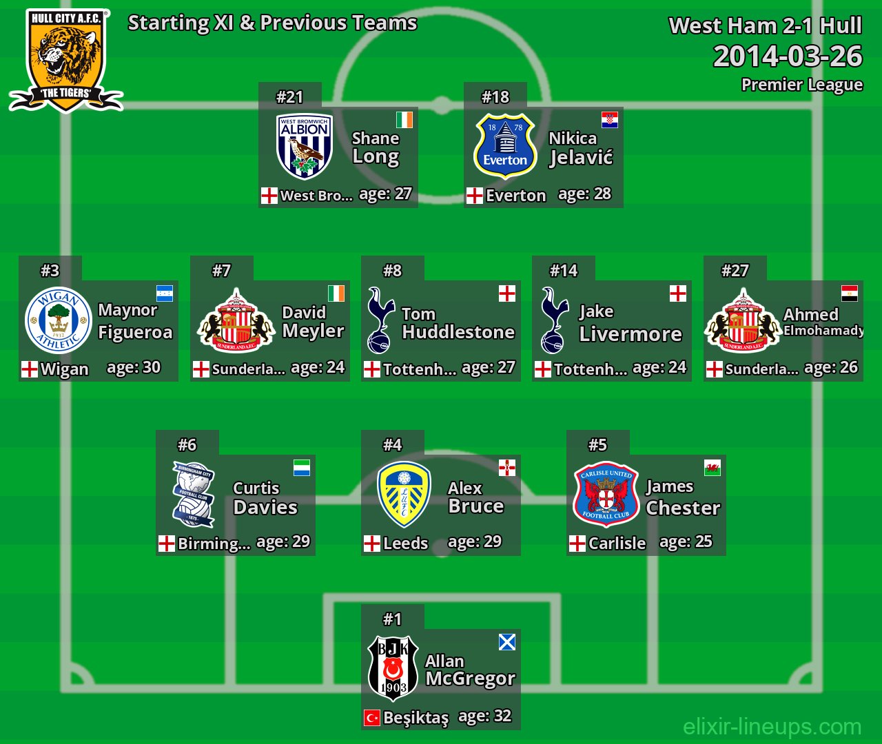 Hull Starting XI & Previous Teams 2014-03-26