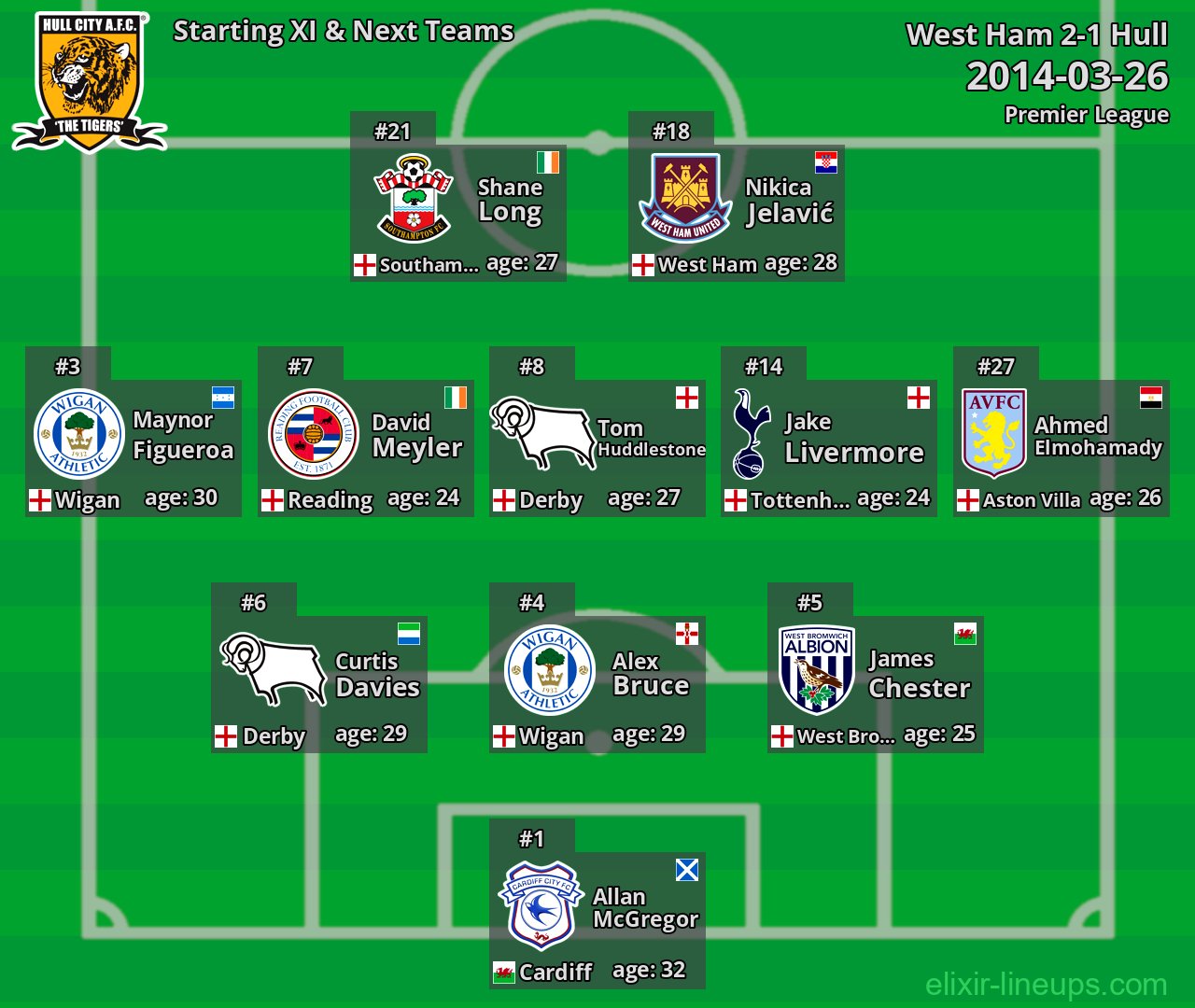 Hull Starting XI & Next Teams 2014-03-26