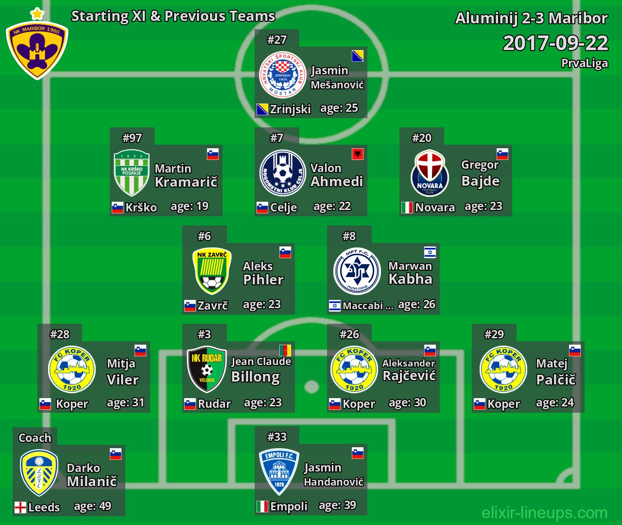 Maribor Starting XI & Previous Teams 2017-09-22
