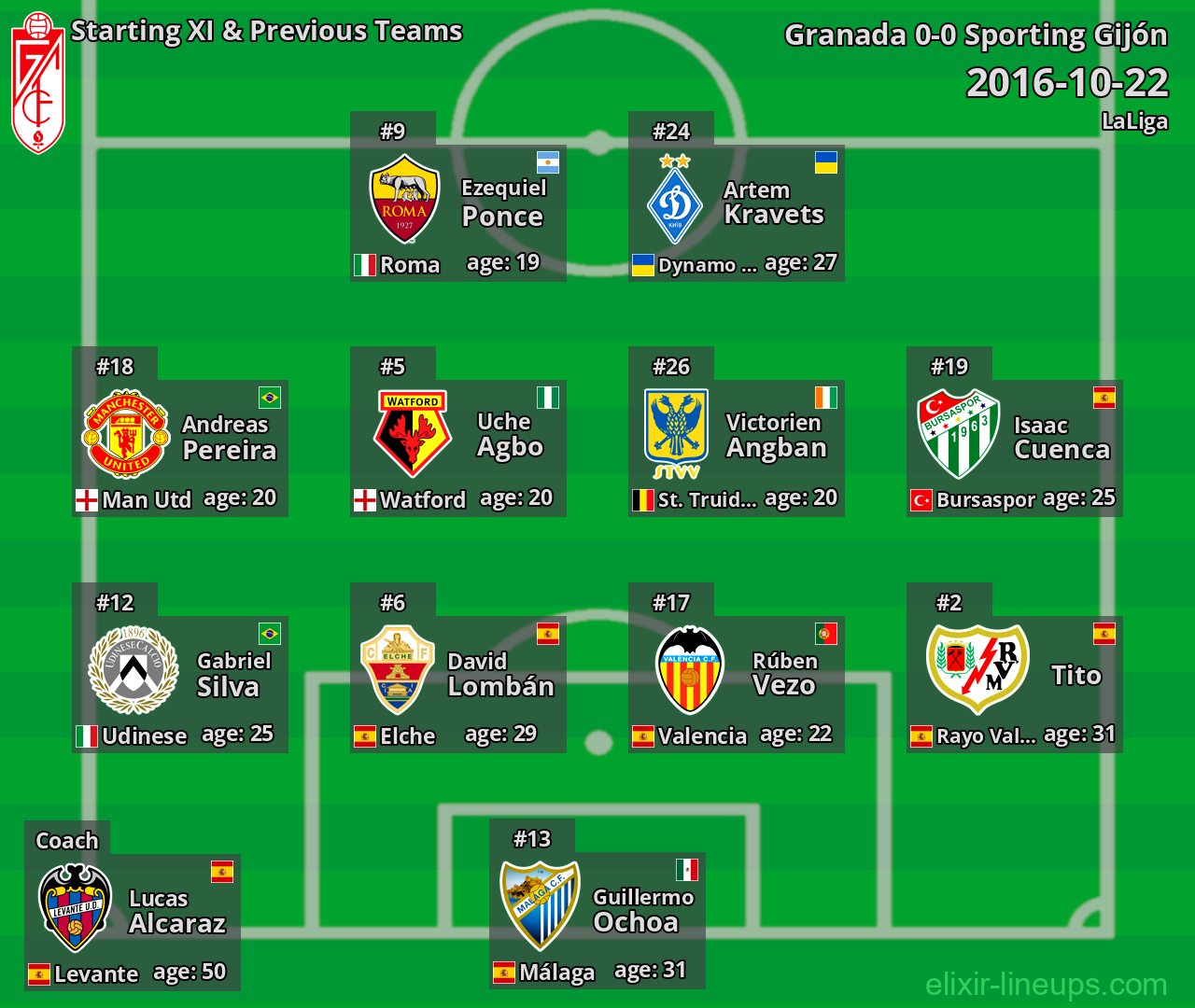 Granada Starting XI & Previous Teams 2016-10-22