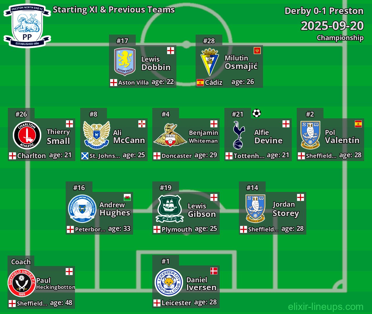 Preston Starting XI & Previous Teams 2025-09-20