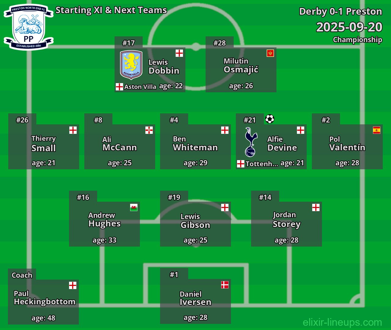 Preston Starting XI & Next Teams 2025-09-20