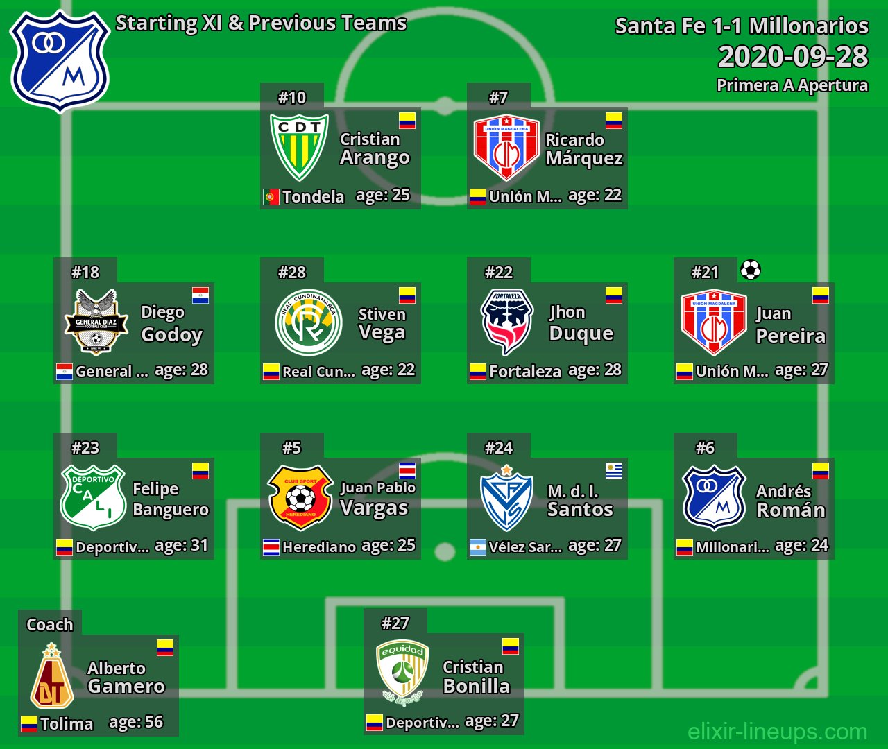 Millonarios Starting XI & Previous Teams 2020-09-28