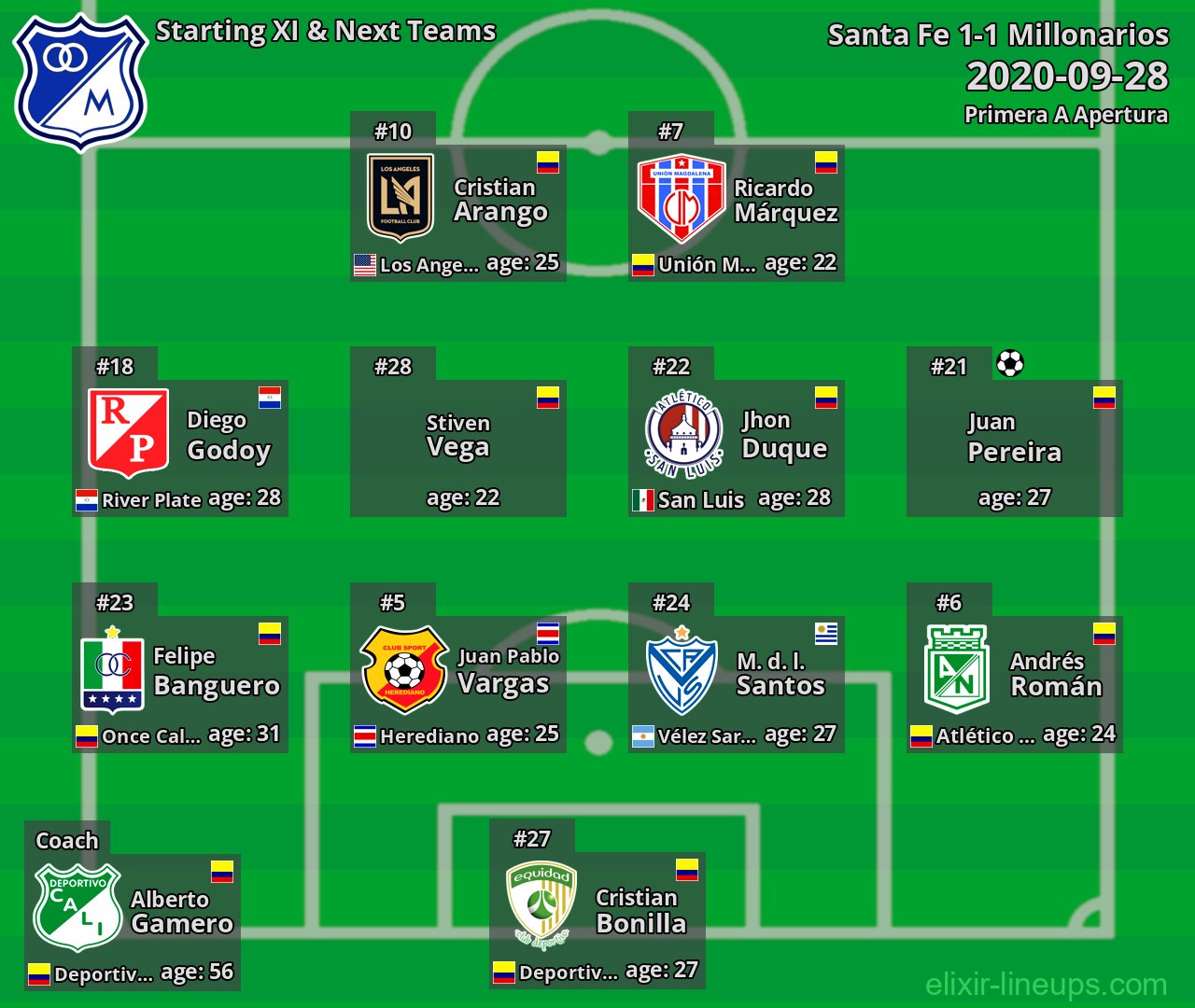 Millonarios Starting XI & Next Teams 2020-09-28
