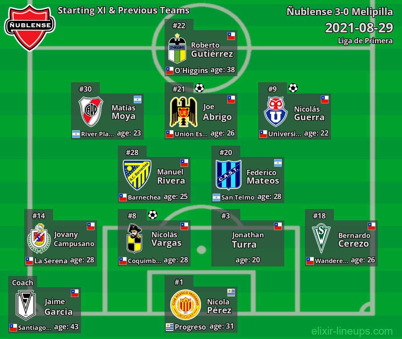 Ñublense Starting XI & Previous Teams 2021-08-29