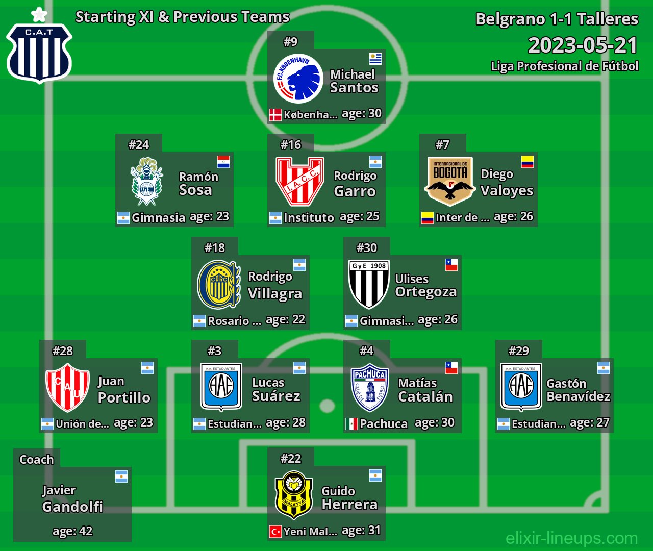 Talleres Starting XI & Previous Teams 2023-05-21