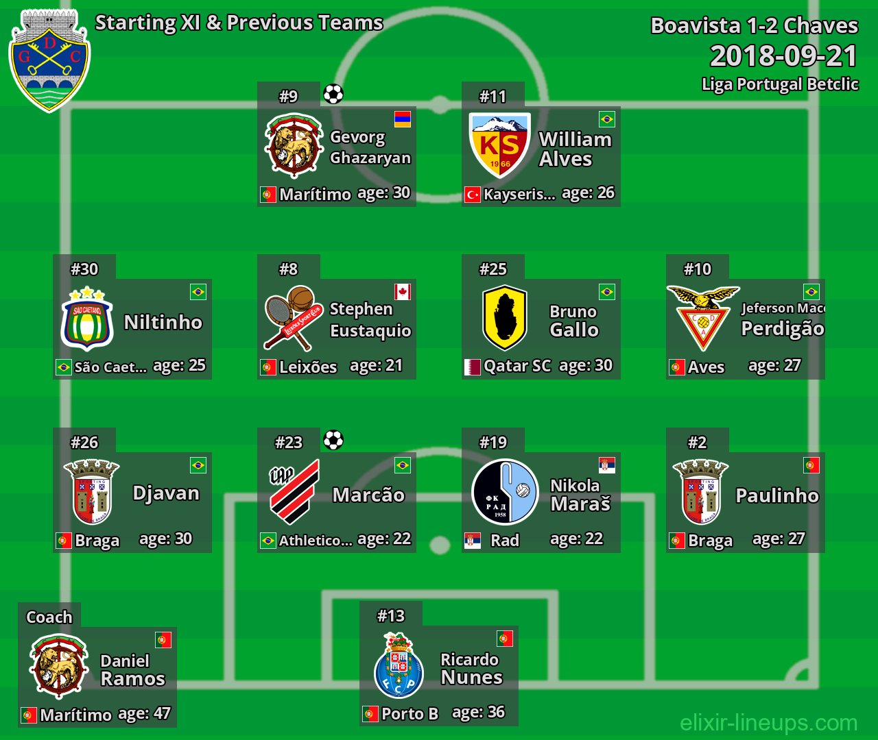 Chaves Starting XI & Previous Teams 2018-09-21