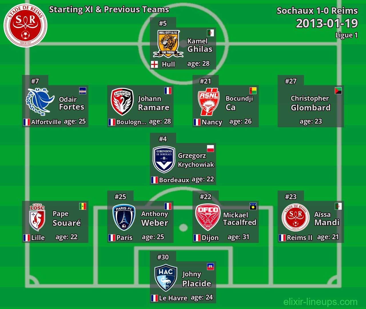 Reims Starting XI & Previous Teams 2013-01-19