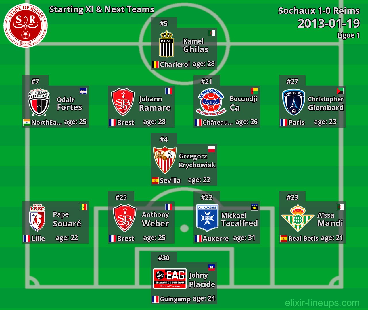 Reims Starting XI & Next Teams 2013-01-19