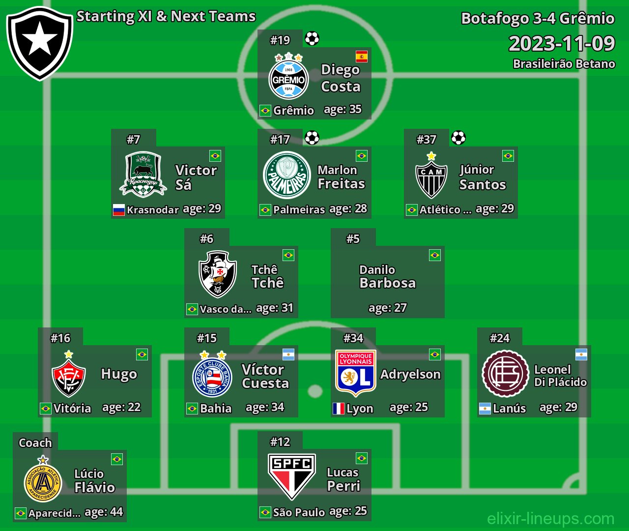 Botafogo Starting XI & Next Teams 2023-11-09