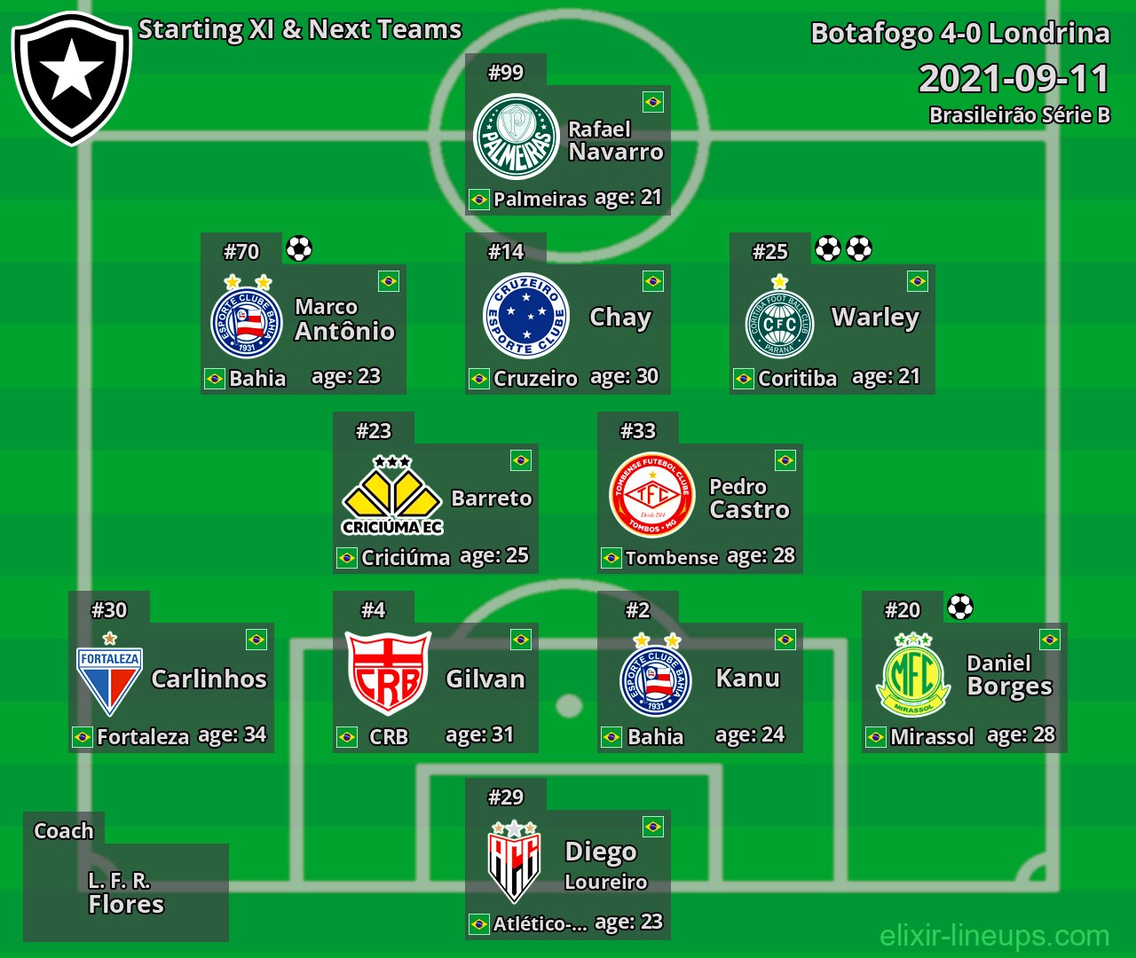 Botafogo Starting XI & Next Teams 2021-09-11