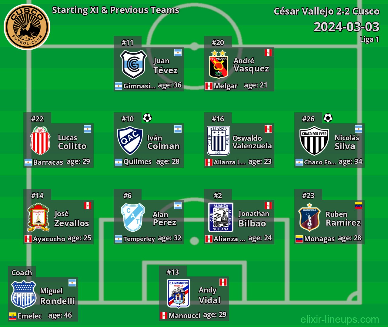 Cusco Starting XI & Previous Teams 2024-03-03