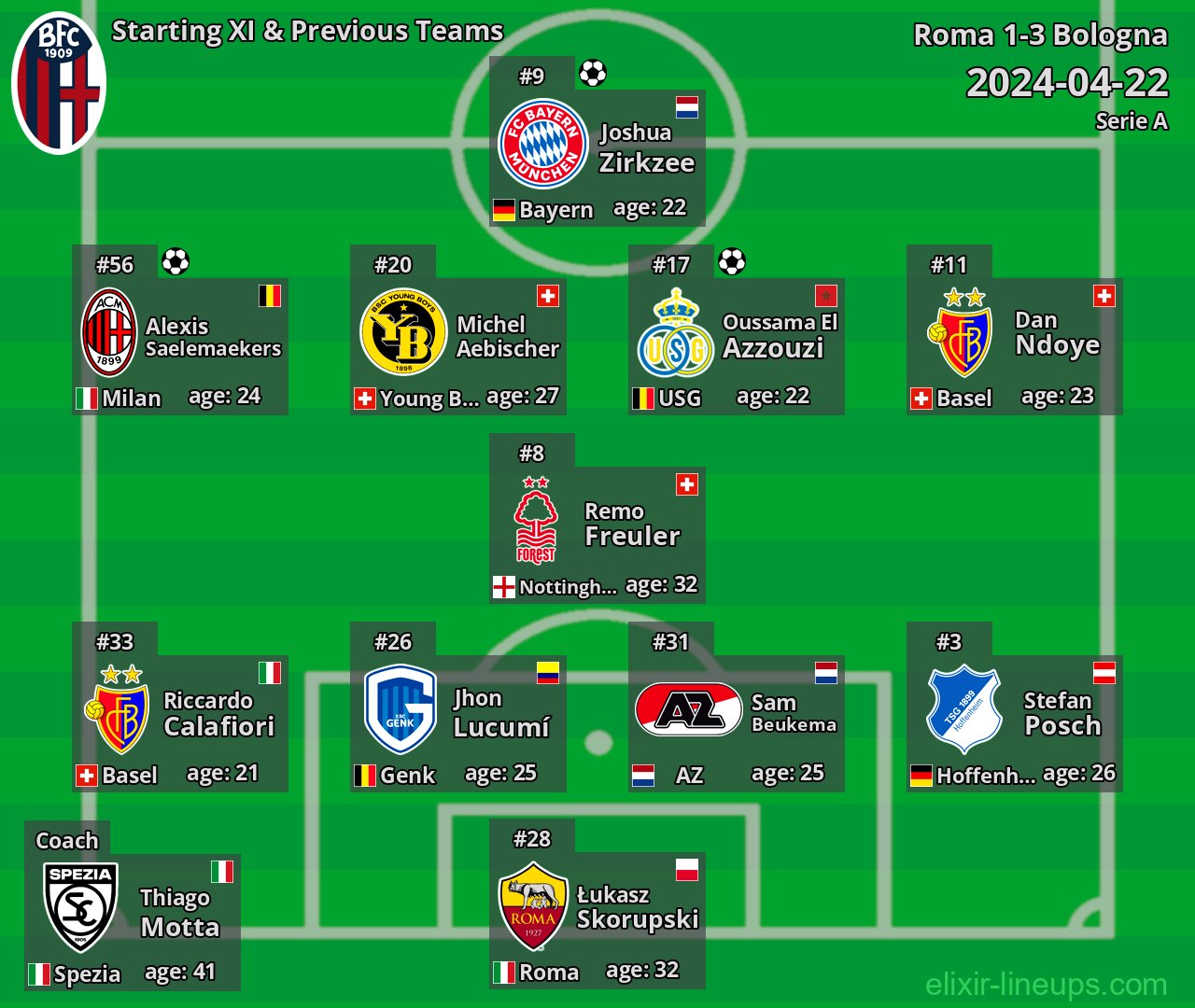Bologna Starting XI & Previous Teams 2024-04-22