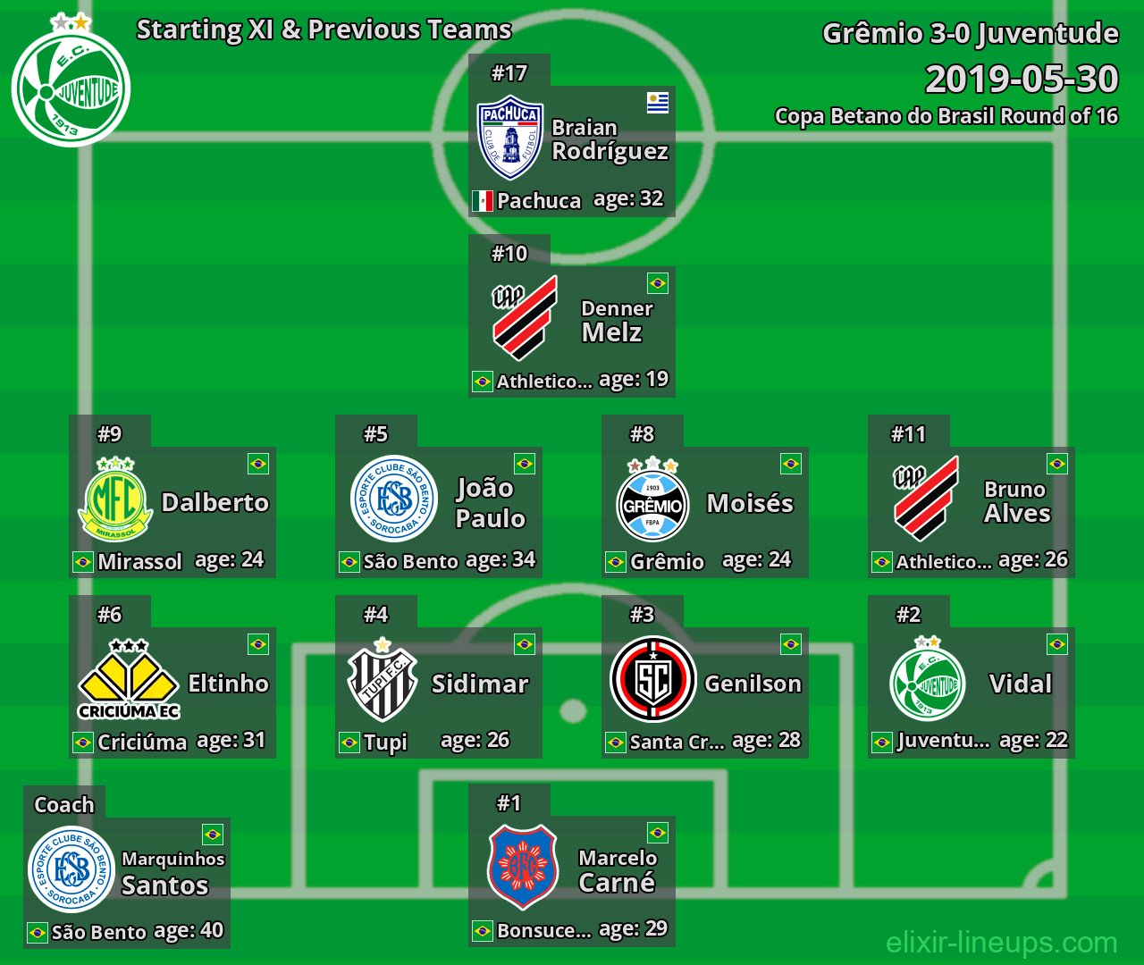 Juventude Starting XI & Previous Teams 2019-05-30