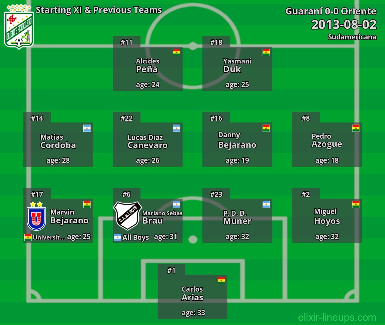 Oriente Starting XI & Previous Teams 2013-08-02