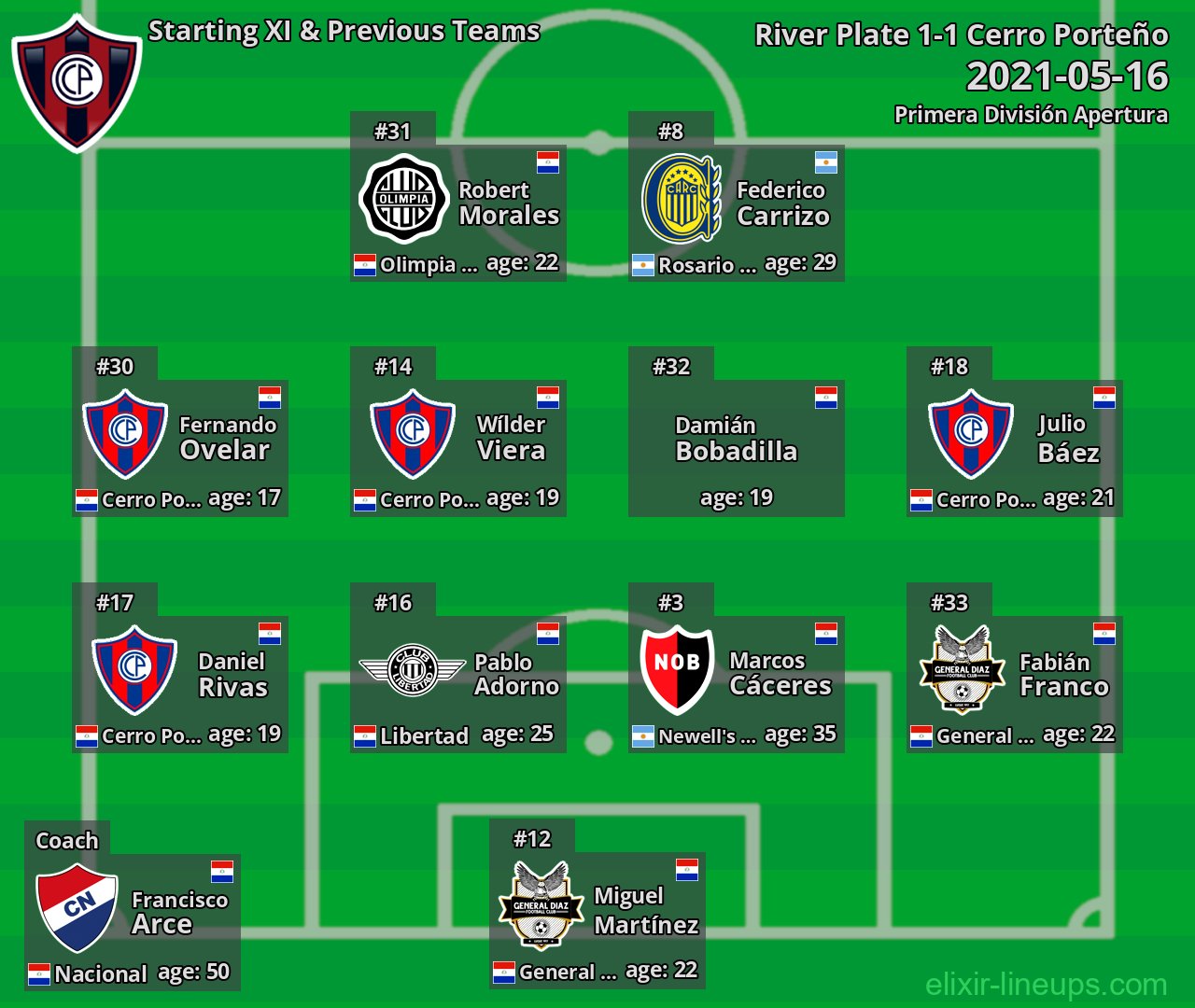 Cerro Porteño Starting XI & Previous Teams 2021-05-16