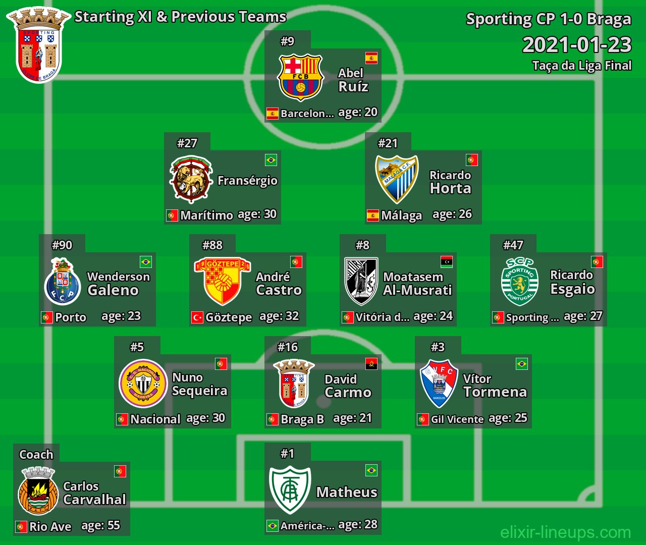 Braga Starting XI & Previous Teams 2021-01-23