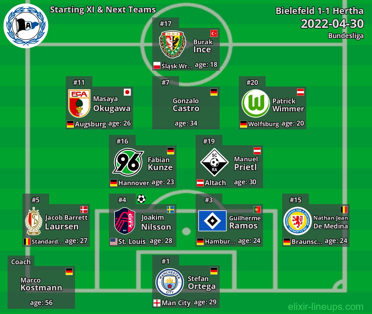 Bielefeld Starting XI & Next Teams 2022-04-30