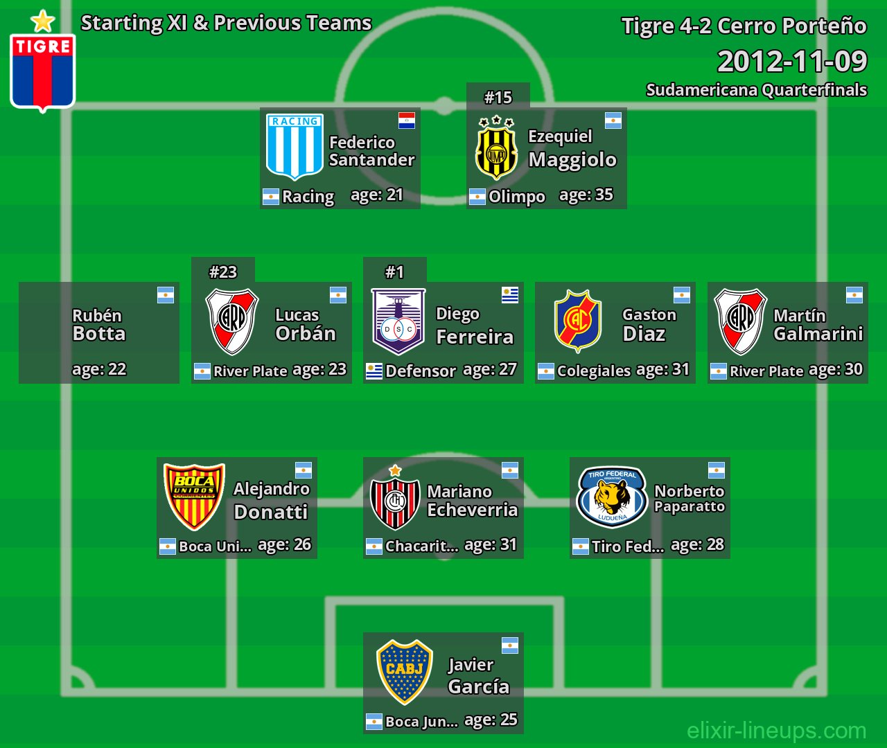 Tigre Starting XI & Previous Teams 2012-11-09