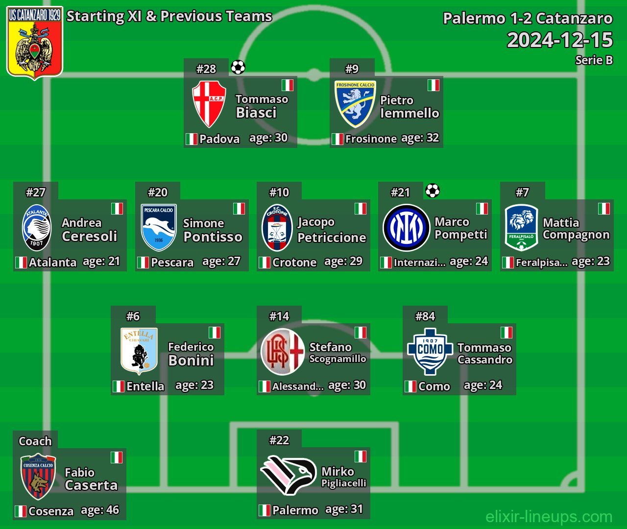 Catanzaro Starting XI & Previous Teams 2024-12-15