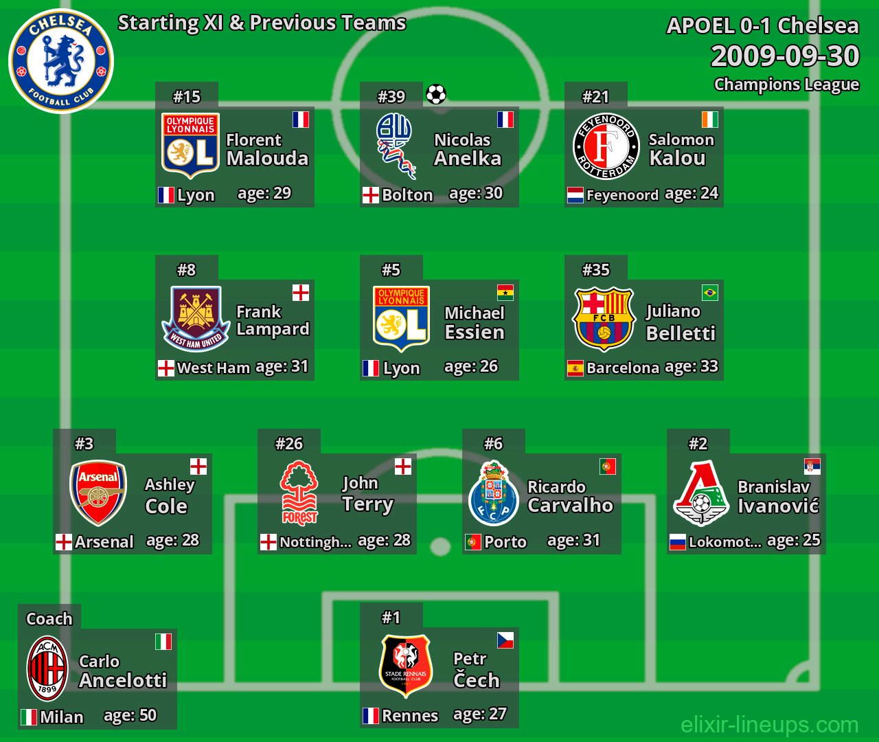 Chelsea Starting XI & Previous Teams 2009-09-30