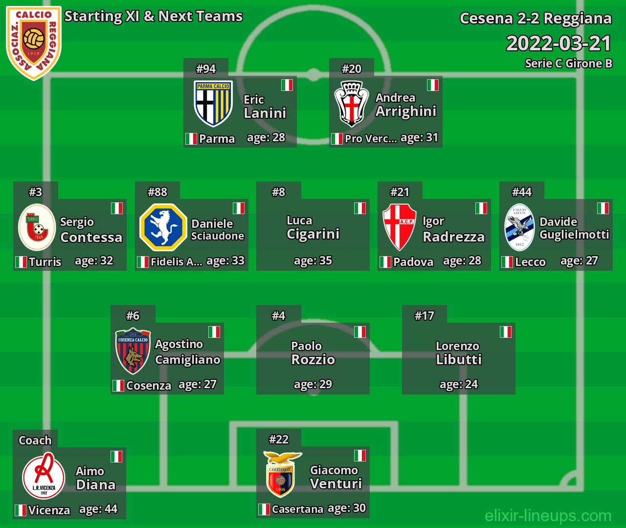 Reggiana Starting XI & Next Teams 2022-03-21