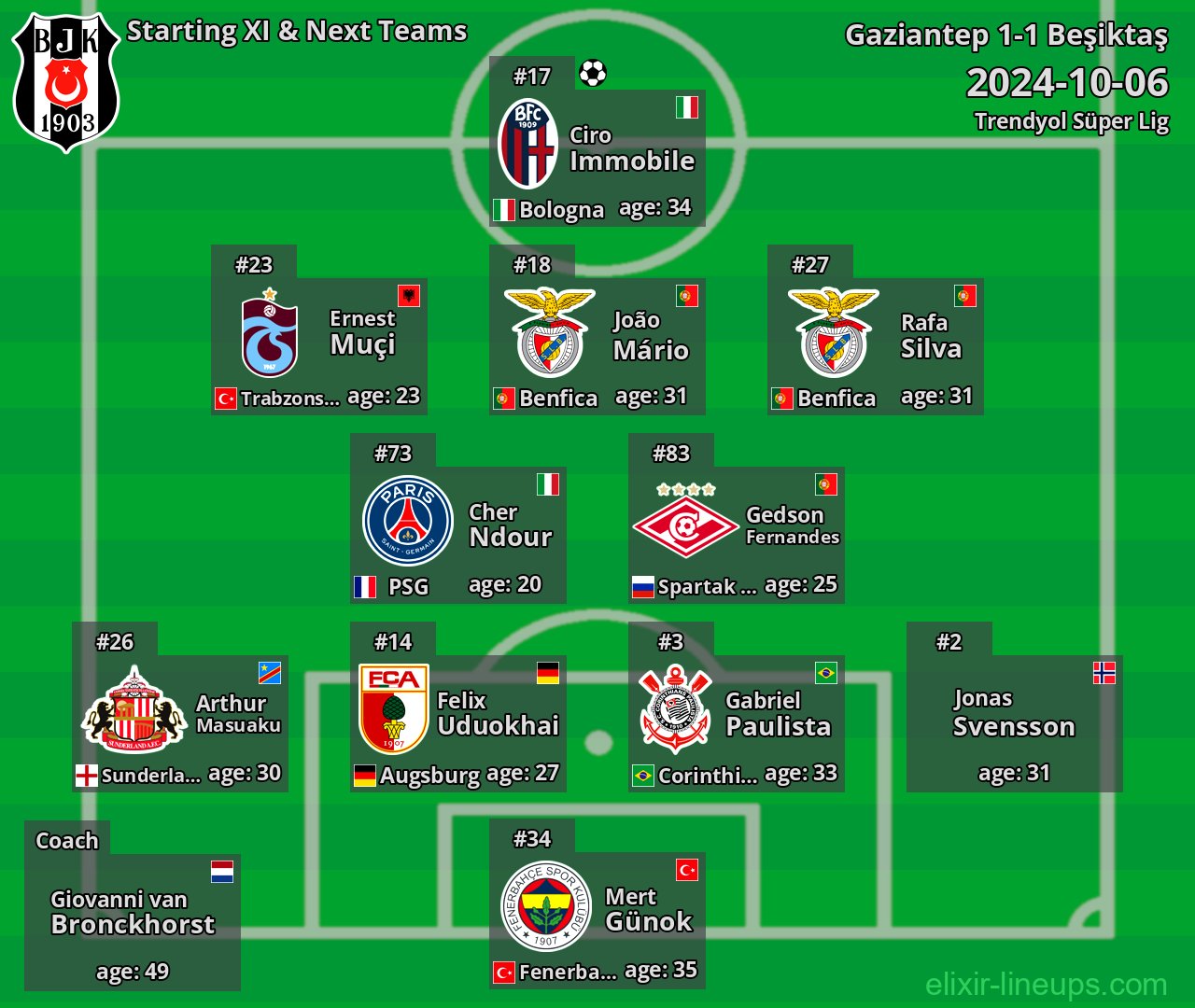 Beşiktaş Starting XI & Next Teams 2024-10-06