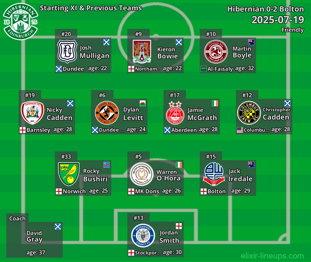 Hibernian Starting XI & Previous Teams 2025-07-19