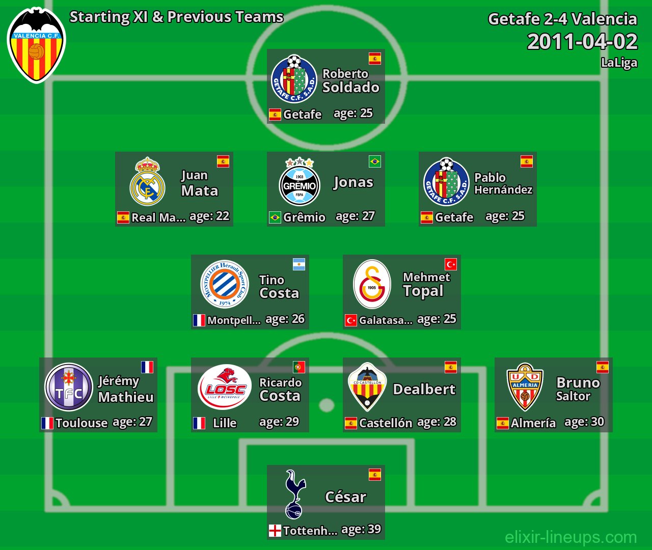 Valencia Starting XI & Previous Teams 2011-04-02