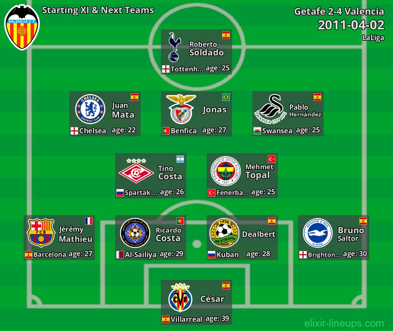 Valencia Starting XI & Next Teams 2011-04-02