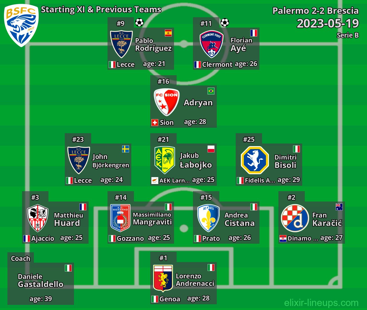 Brescia Starting XI & Previous Teams 2023-05-19