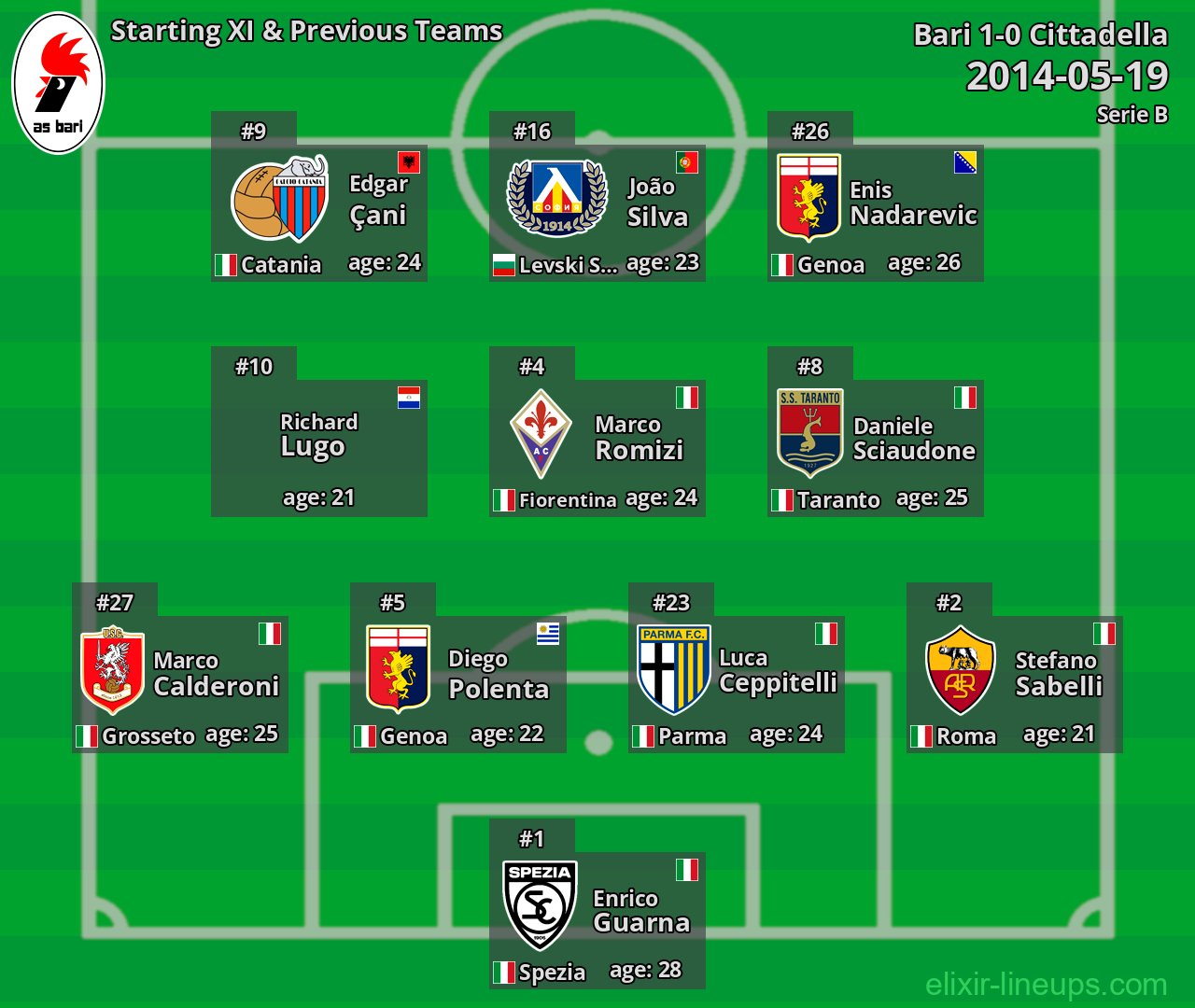 Bari Starting XI & Previous Teams 2014-05-19