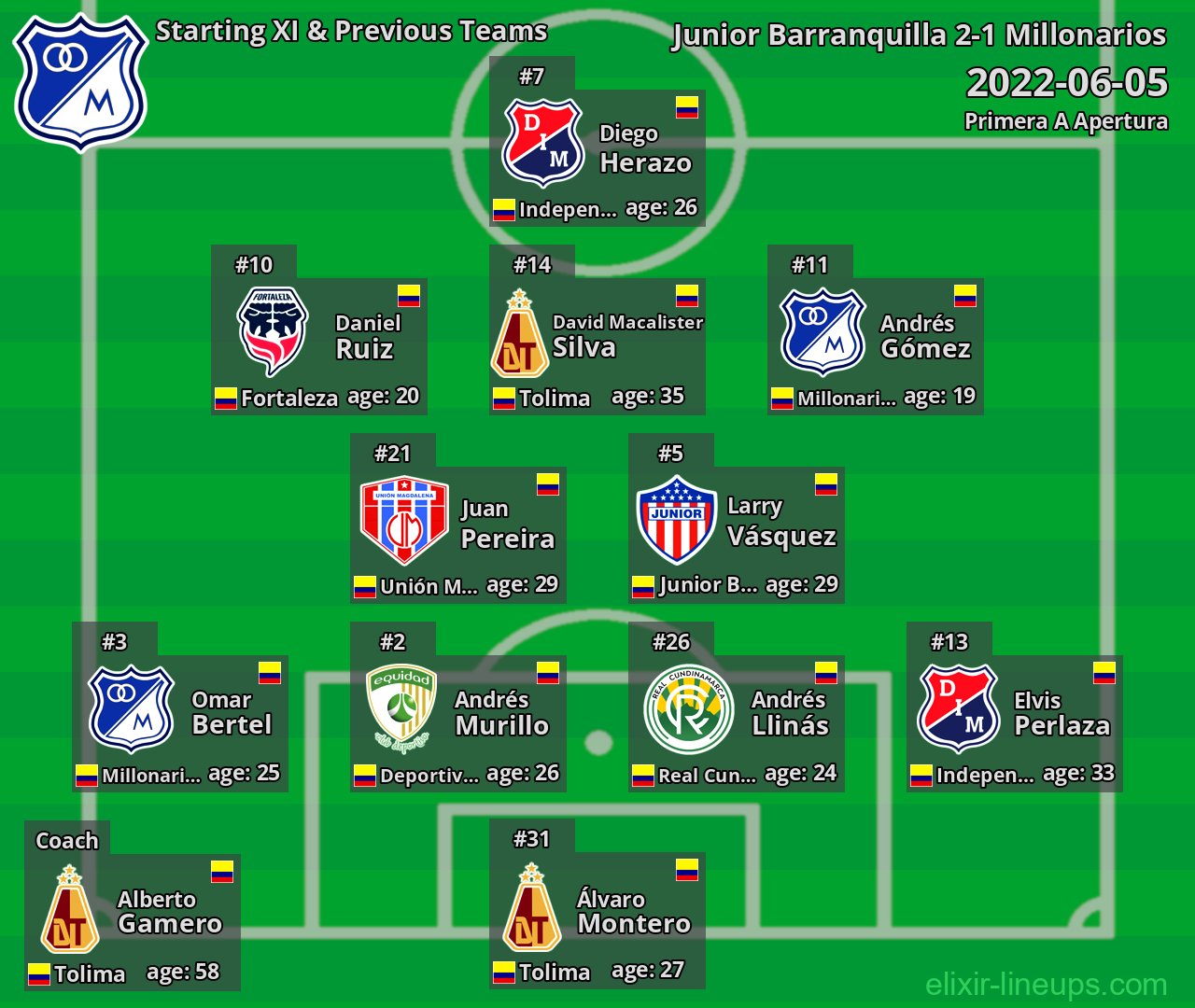 Millonarios Starting XI & Previous Teams 2022-06-05