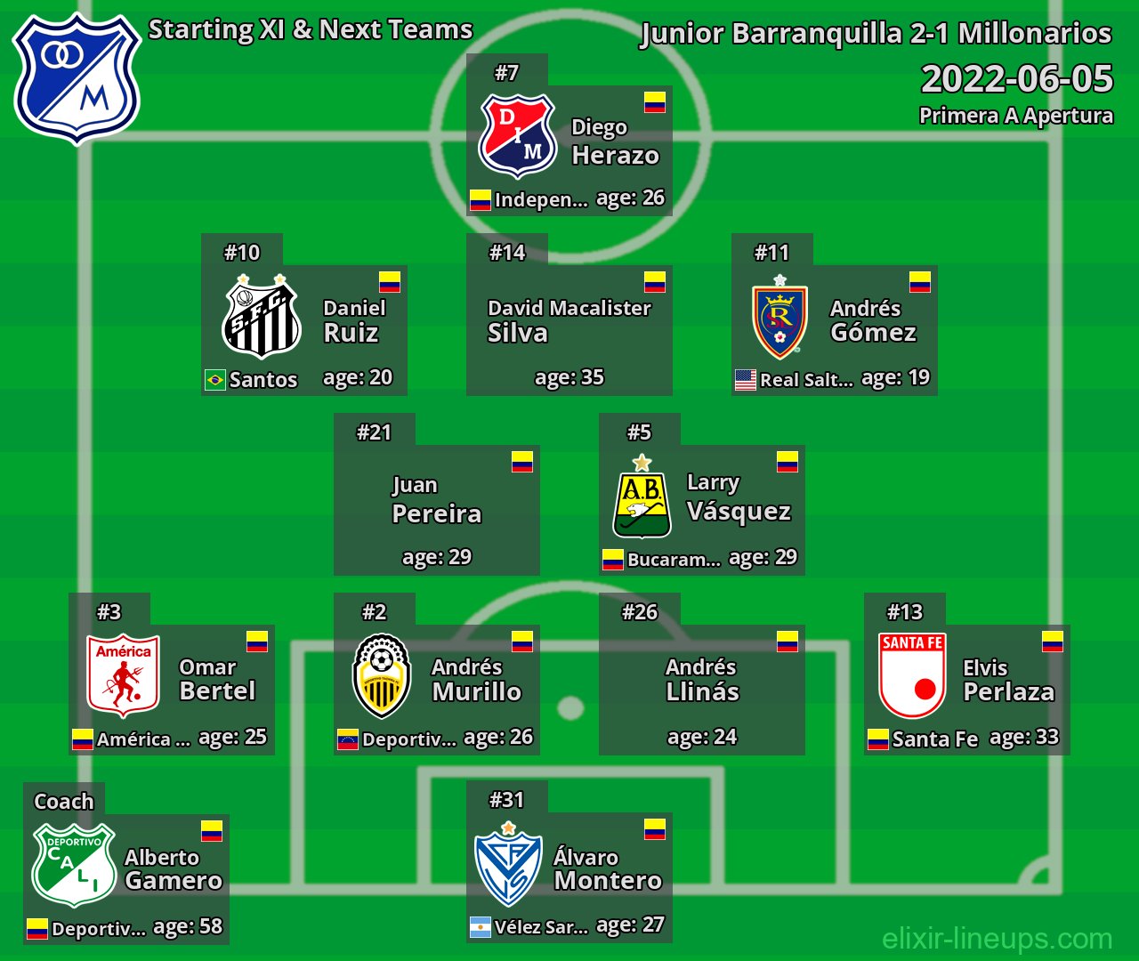 Millonarios Starting XI & Next Teams 2022-06-05