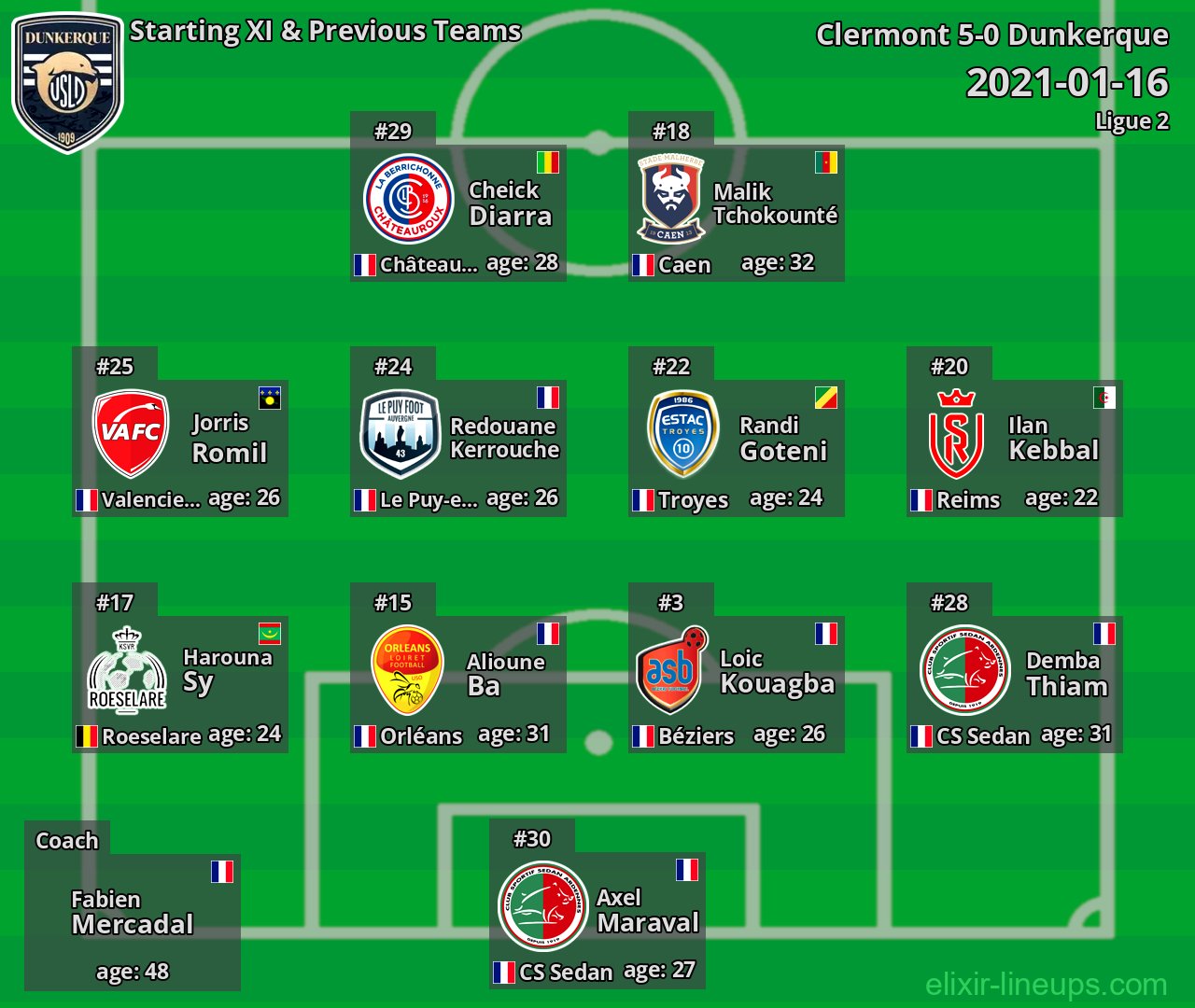Dunkerque Starting XI & Previous Teams 2021-01-16