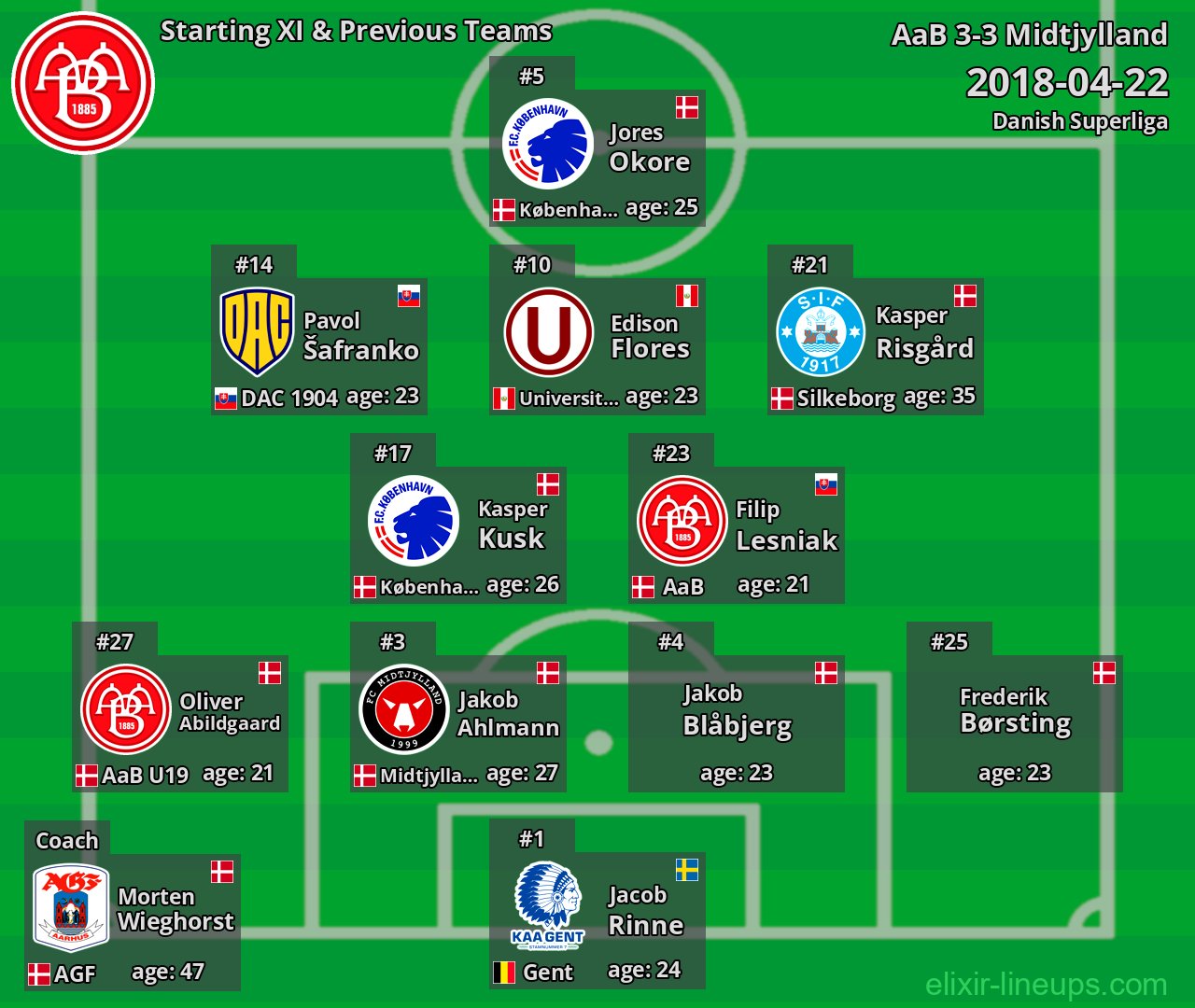 AaB Starting XI & Previous Teams 2018-04-22