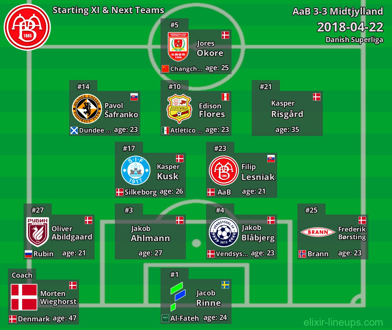 AaB Starting XI & Next Teams 2018-04-22