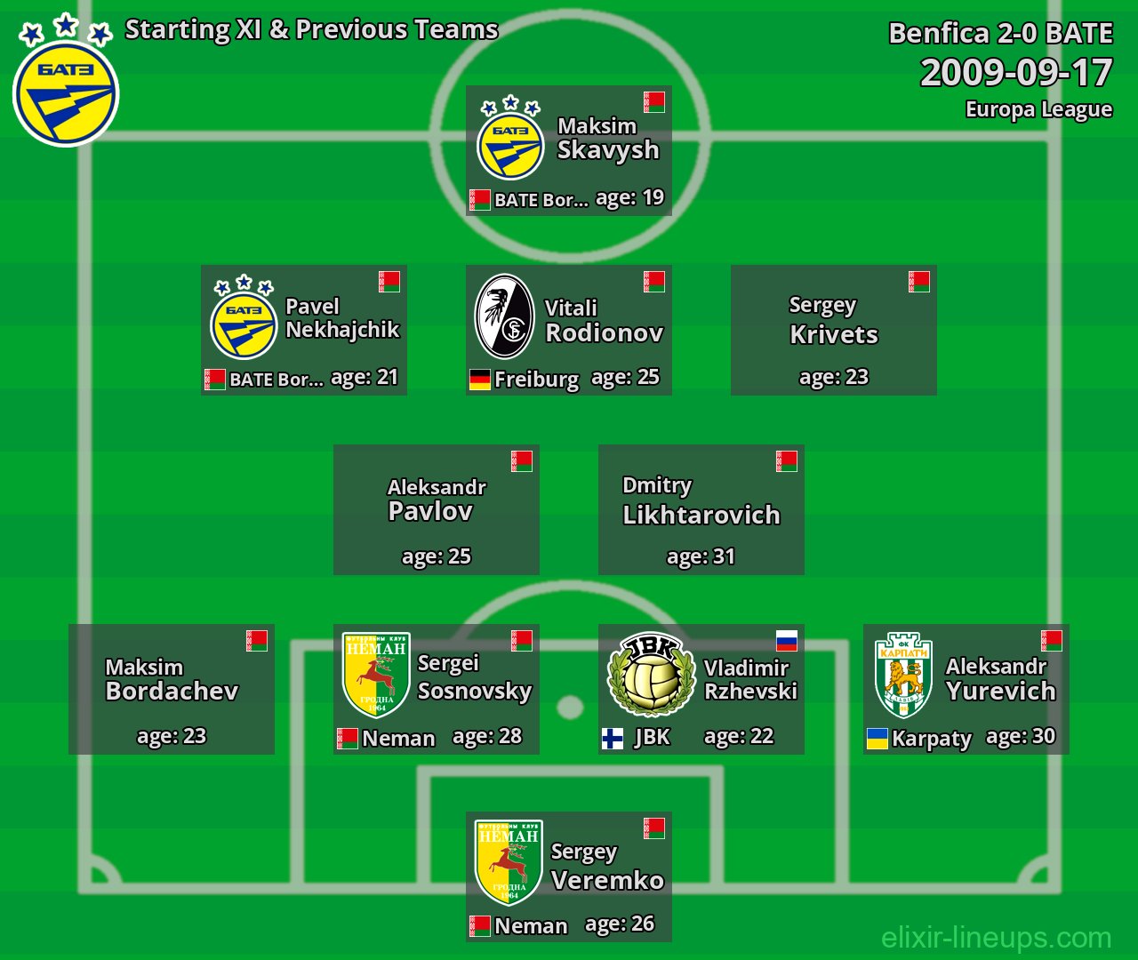 BATE Starting XI & Previous Teams 2009-09-17