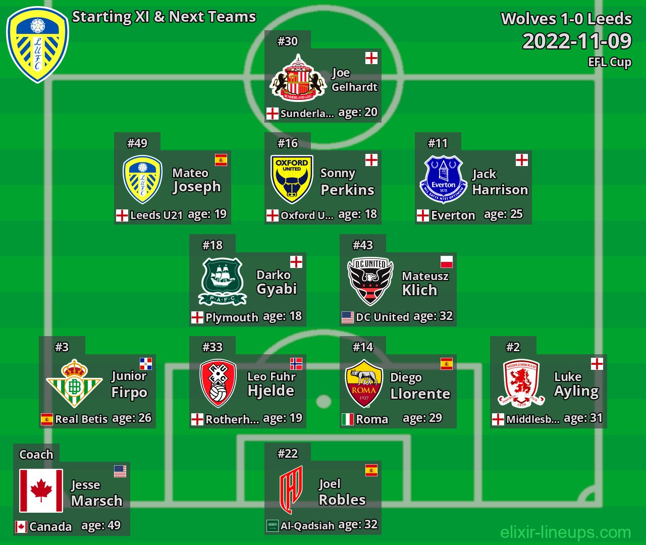 Leeds Starting XI & Next Teams 2022-11-09