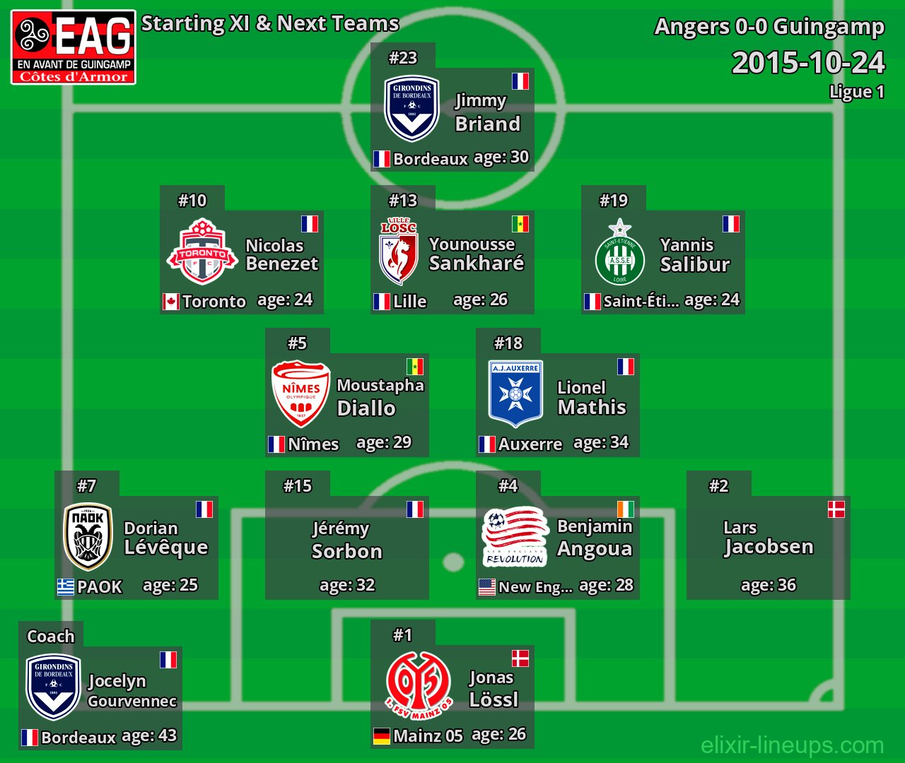 Guingamp Starting XI & Next Teams 2015-10-24